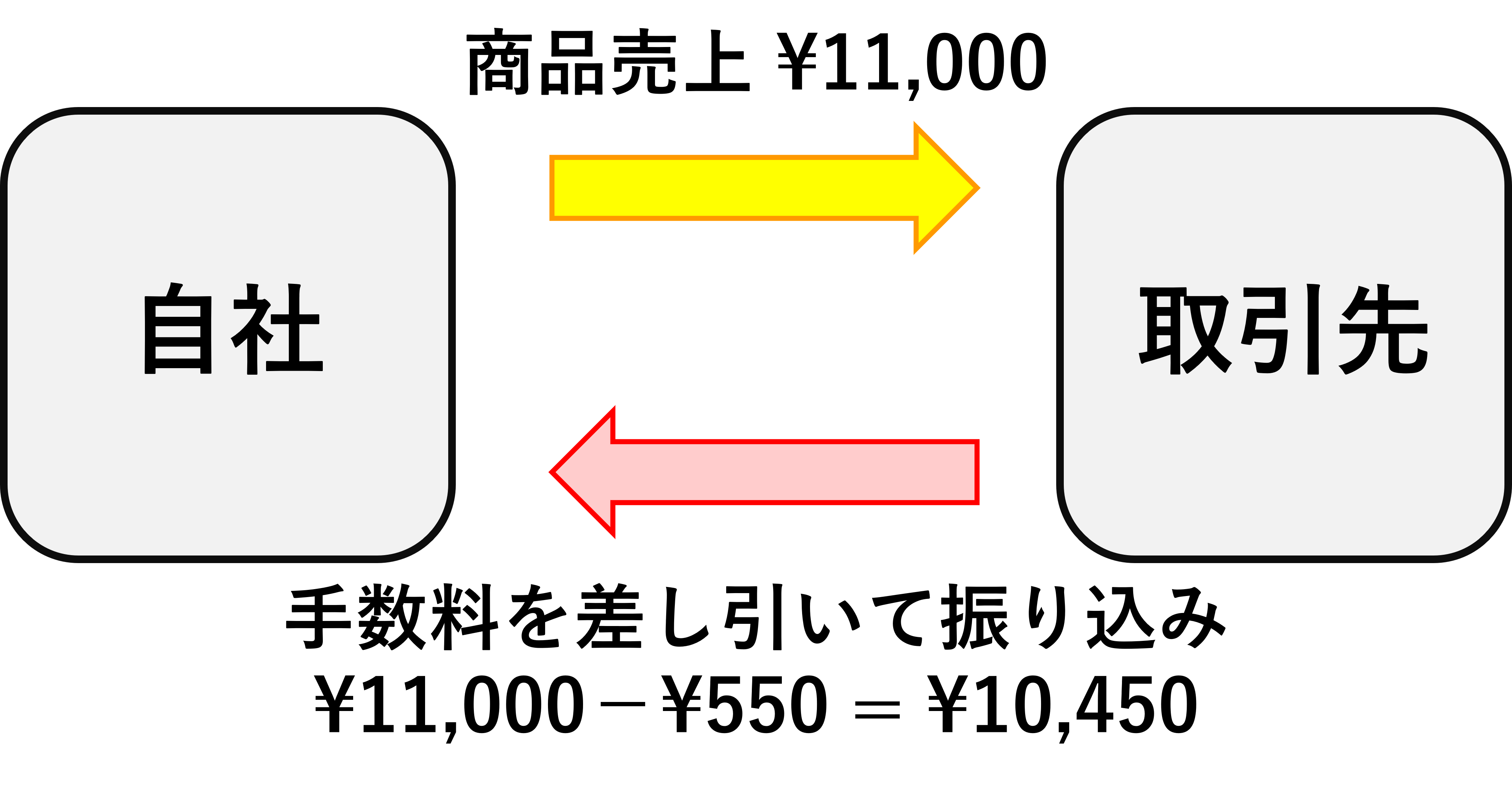インボイス制度導入で変わる？振込手数料の請求方法と注意点 | オモロいけど真剣 大阪の税理士｜税理士法人大阪中央会計