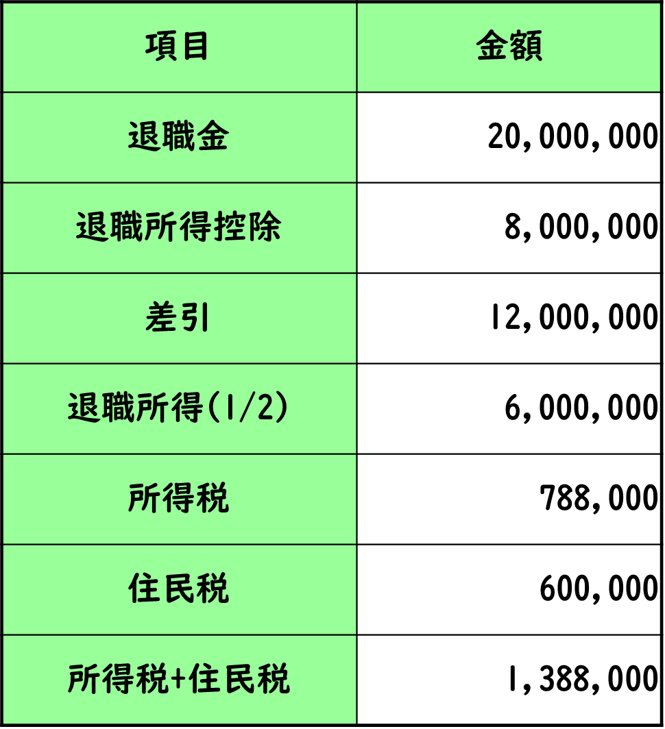給与と退職金どっちが良い？ 社会保険と所得税の観点から検討 | オモロいけど真剣 大阪の税理士｜税理士法人大阪中央会計