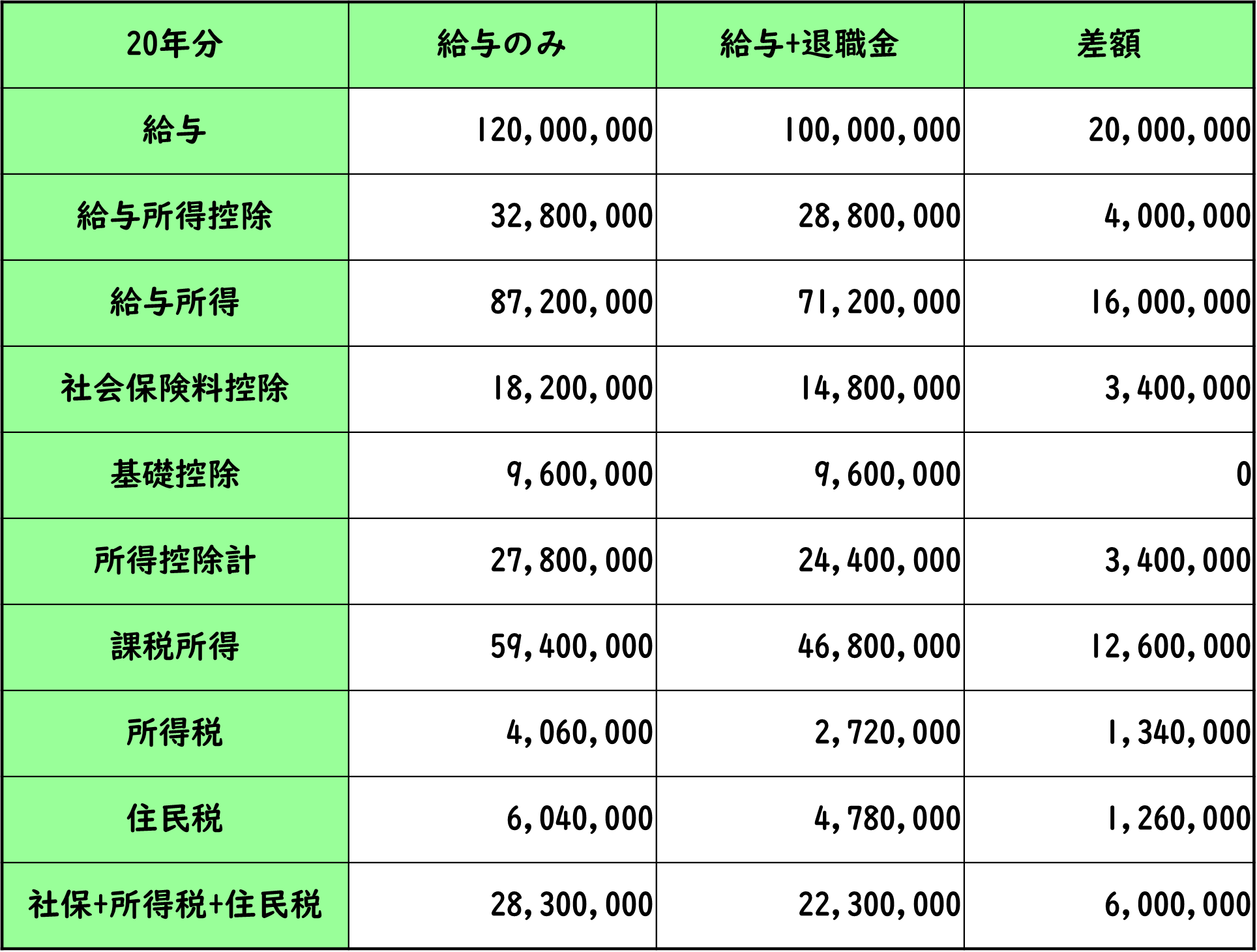 給与と退職金どっちが良い？ 社会保険と所得税の観点から検討 | オモロいけど真剣 大阪の税理士｜税理士法人大阪中央会計